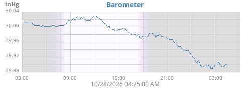 daybarometer