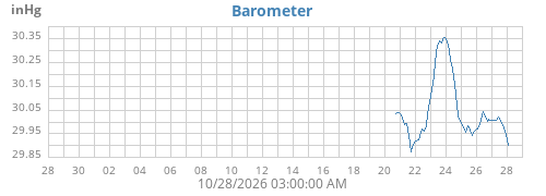 monthbarometer