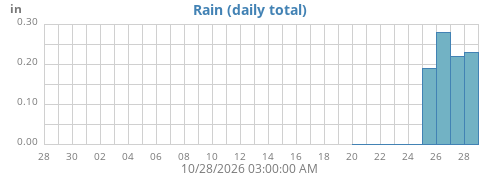monthrain