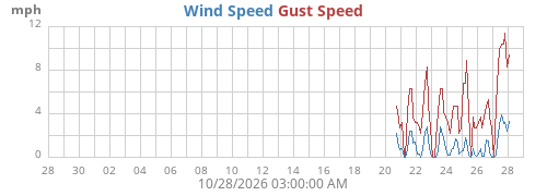 monthwind