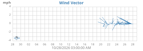 monthwindvec