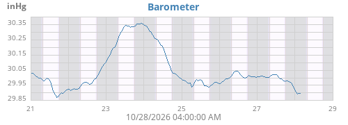 weekbarometer