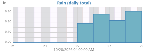 weekrain