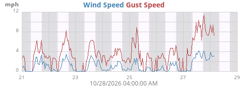 weekwind