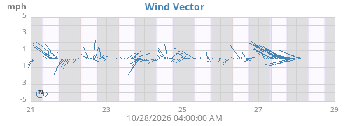 weekwindvec