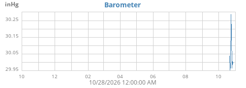 yearbarometer
